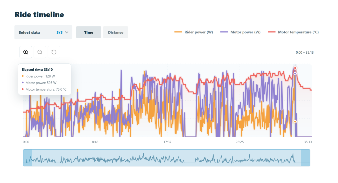 Gráfica de eTuning Ride con potencia del ciclista, potencia del motor y temperatura.